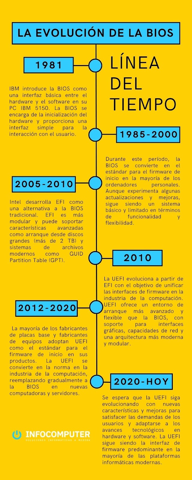 Línea de tiempo de la evolución de la BIOS a UEFI